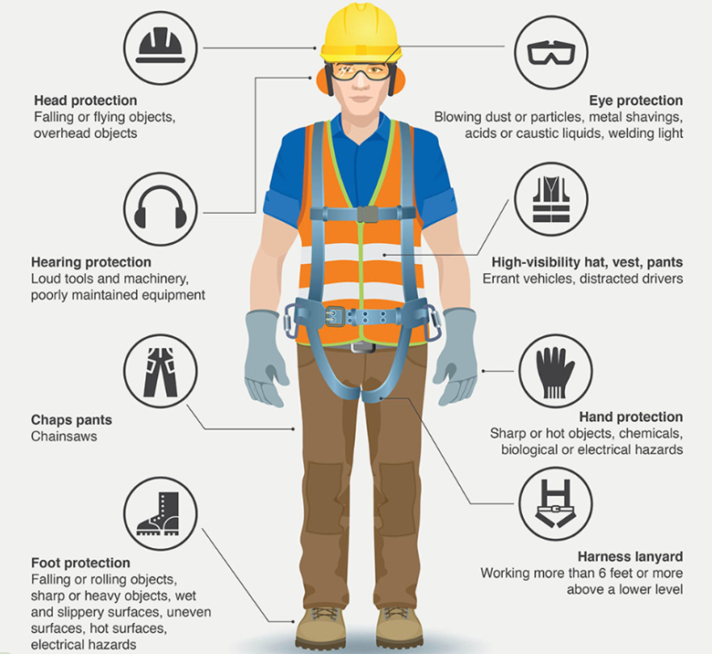 Types of PPE and its uses